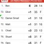 Elliot leader in the clubhouse #tense