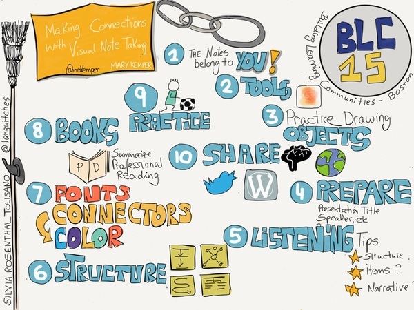 My #sketchnotes from @mrskemper 's session: Making Connections with Visual Note Taking #BLC15