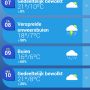 Handig weer weer in Austin... Tussen de 16 en 24 graden. #sxsw #sxswnl