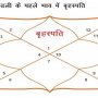 अगर बृहस्पति पहले भाव में है तो ध्यान रखे यह ख़ास बाते और बरते सावधानी